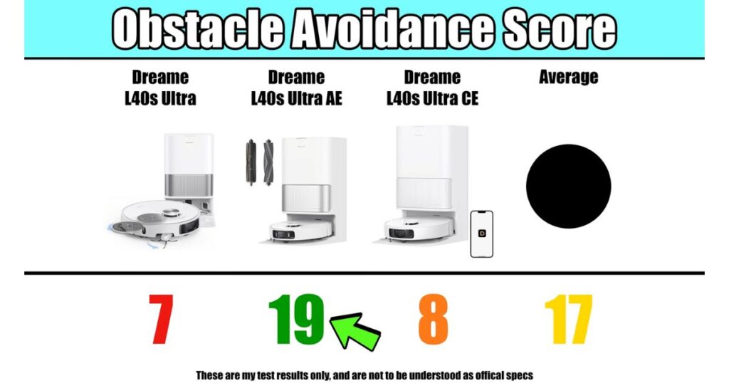 Obstacle avoidance test results. L40s Ultra scored 7, L40s Ultra AE scored 19, L40s Ultra CE scored 8, compared to an average of 17.