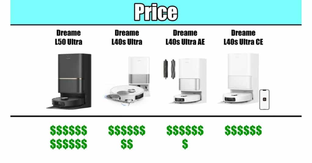 Price comparison chart. Dreame L50 Ultra marked as most expensive, followed by L40s Ultra, then L40s Ultra AE, with L40s Ultra CE as the lowest-cost model.