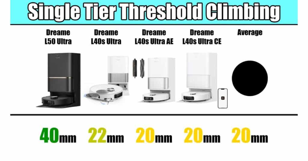 Threshold climbing results. Dreame L50 Ultra climbed up to 40 mm, L40s Ultra up to 22 mm, L40s Ultra AE and CE both up to 20 mm, compared to an average of 20 mm.