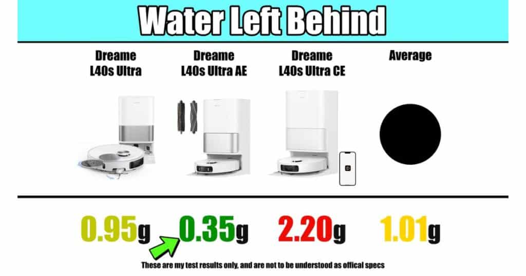 Water left behind test results. L40s Ultra left 0.95 g, L40s Ultra AE left 0.35 g, L40s Ultra CE left 2.20 g, compared to an average of 1.01 g.