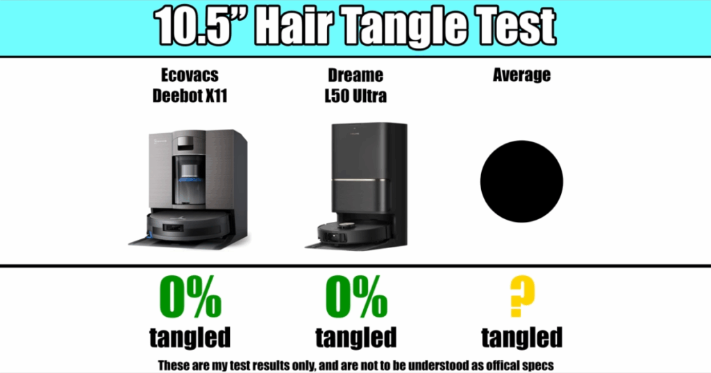 Ecovacs Deebot X11 review: Ecovacs Deebot X11 OmniCyclone and Dreame L50 Ultra robot vacuums achieving 0% tangles in the 10.5-inch hair test.