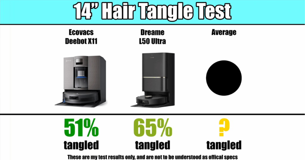 Ecovacs Deebot X11 and Dreame L50 Ultra robot vacuums compared in 14-inch hair tangle test, showing 51% vs 65% tangling results.