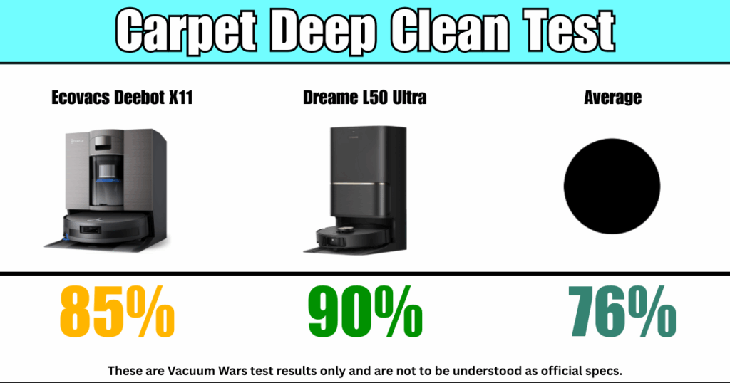 Ecovacs Deebot X11 OmniCyclone carpet deep clean test results — 85% for Ecovacs Deebot X11, 90% for Dreame L50 Ultra, and 76% average — Vacuum Wars performance comparison chart