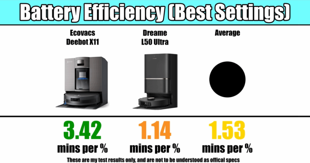 Ecovacs Deebot X11 OmniCyclone battery efficiency test results showing 3.42 minutes per percent of battery compared to the 1.53-minute average and Dreame L50 Ultra’s 1.14 minutes, making it the most battery-efficient robot vacuum tested by Vacuum Wars.