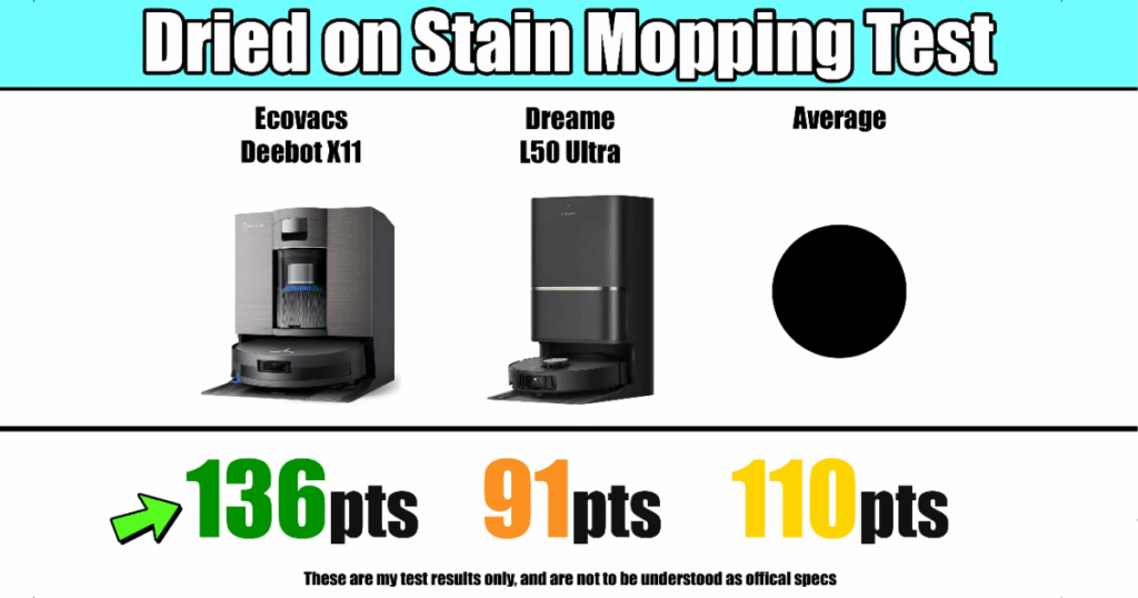 Ecovacs Deebot X11 OmniCyclone robot vacuum mopping performance test results showing 136 points in the dried-on stain test, compared to the Dreame L50 Ultra’s 91 and a 110-point average — tested by Vacuum Wars.