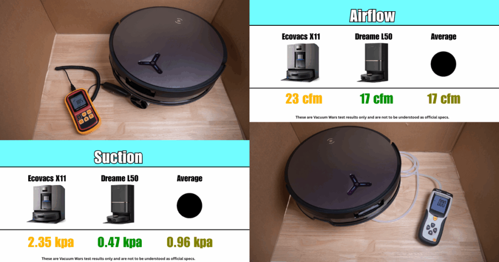 Ecovacs Deebot X11 OmniCyclone robot vacuum suction and airflow test results — 2.35 kPa suction and 23 cfm airflow, compared to Dreame L50 Ultra at 0.47 kPa and 17 cfm, and category averages of 0.96 kPa and 17 cfm — tested by Vacuum Wars