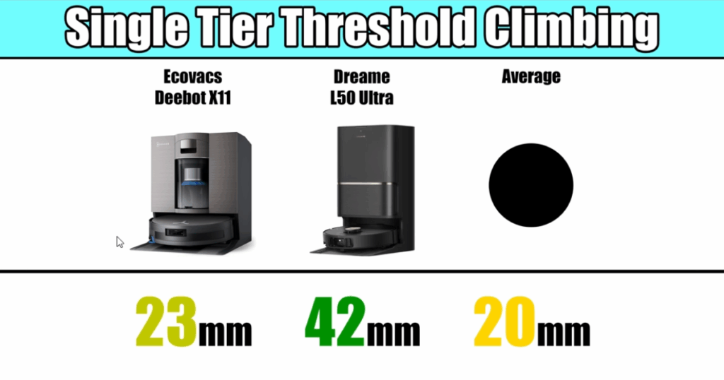 Ecovacs Deebot X11 OmniCyclone robot vacuum climbs 23 millimeters—slightly above the 20 mm average but below the Dreame L50 Ultra’s 42 mm.