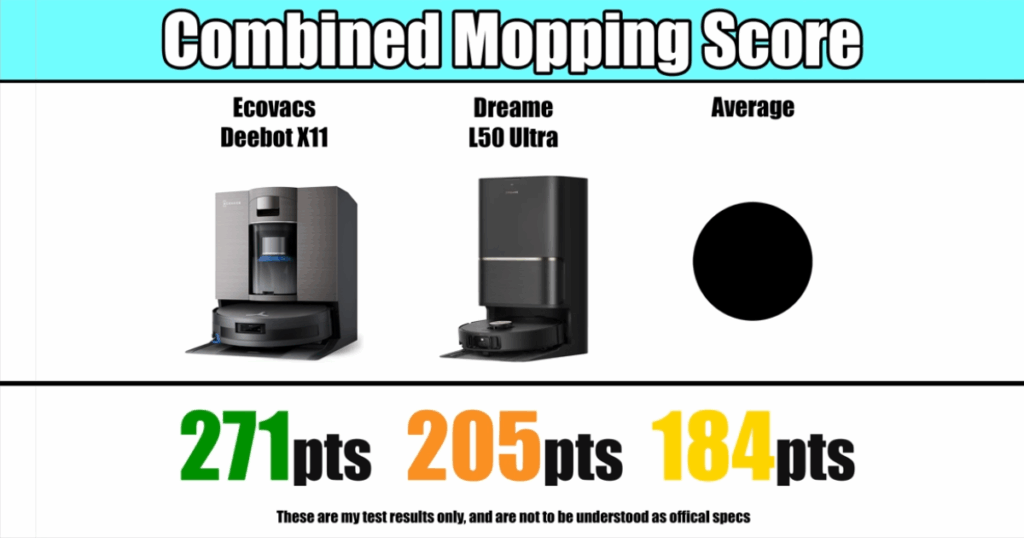 Ecovacs Deebot X11 and Dreame L50 Ultra robot vacuums compared in combined mopping score test, showing 271, 205, and 184 average points.