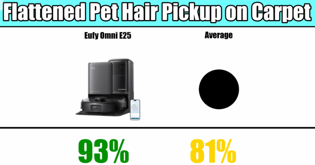 Comparison chart showing Eufy E25 Omni achieving 93% flattened pet hair pickup on carpet versus the 81% average performance of other robot vacuums
