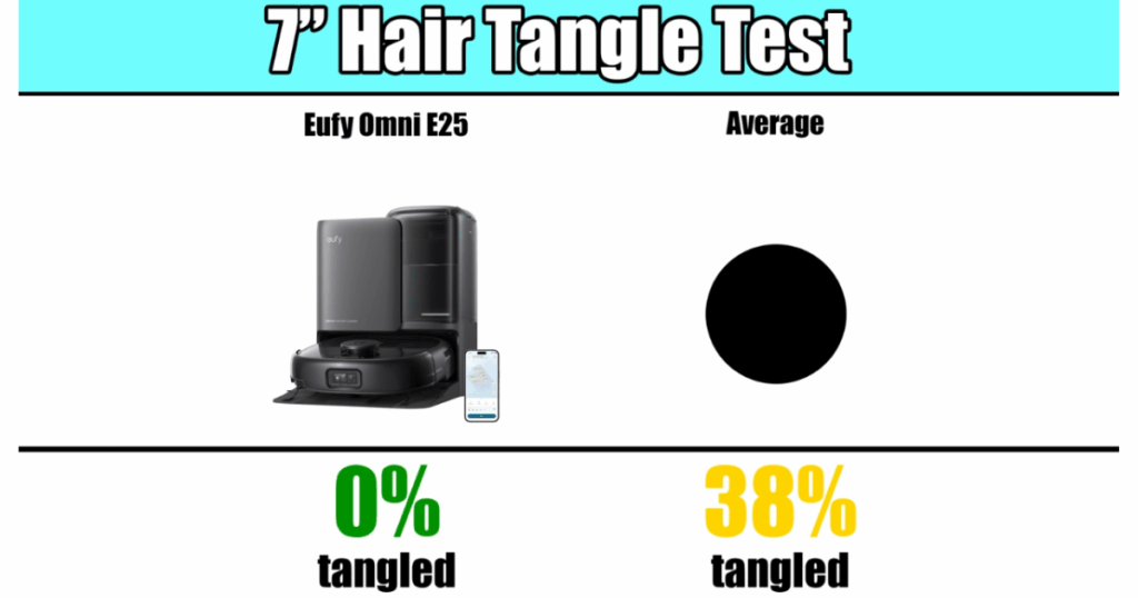 Comparison chart showing Eufy E25 Omni with 0% hair tangling in the 7-inch hair tangle test versus the 38% average tangle rate of other robot vacuums