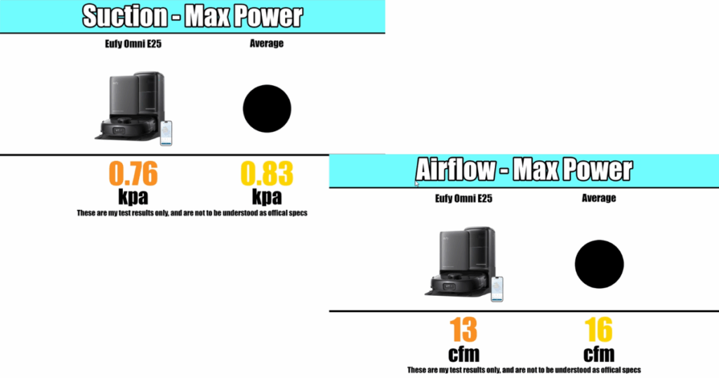 Eufy Omni E25 robot vacuum suction and airflow test results showing 0.76 kPa suction and 13 CFM airflow compared to averages of 0.83 kPa and 16 CFM.