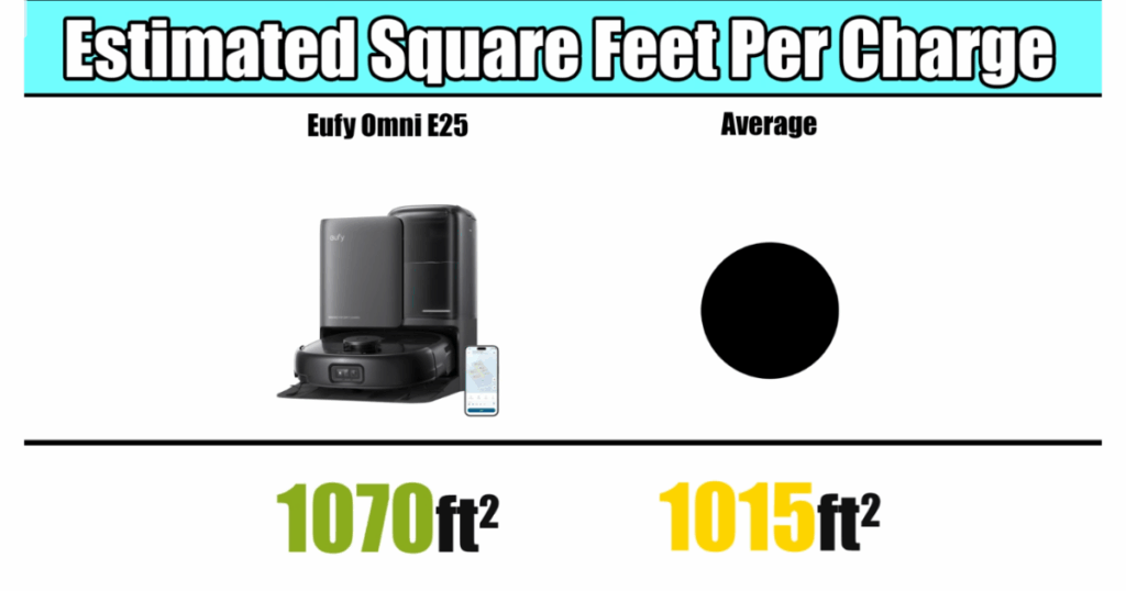 Comparison chart showing Eufy E25 Omni cleaning an estimated 1,070 square feet per charge versus the 1,015 square feet average of other robot vacuums