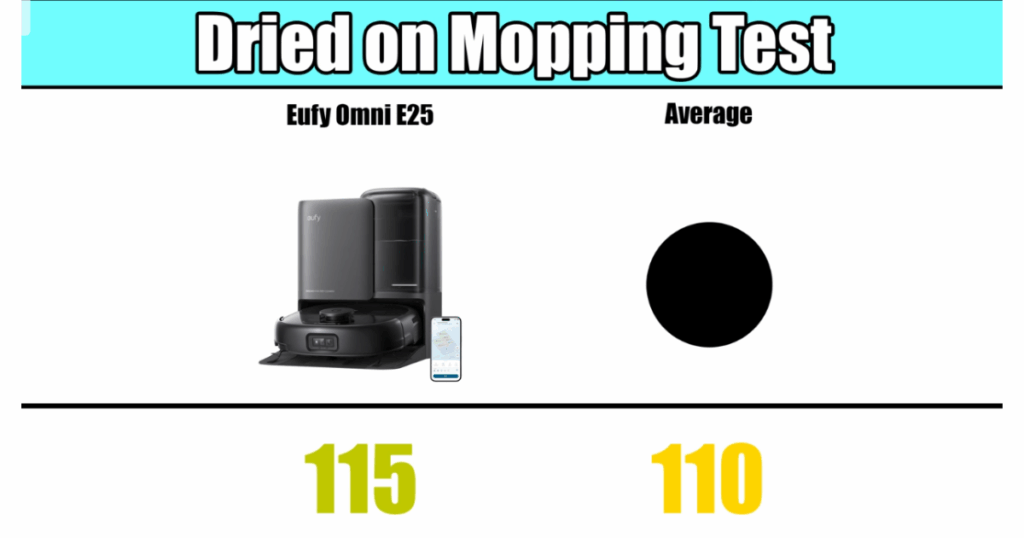 Comparison chart showing Eufy E25 Omni scoring 115 in the dried-on mopping test versus the 110 average score for other robot vacuums