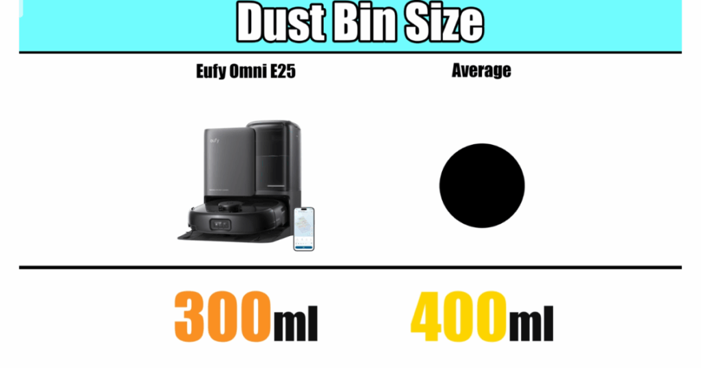 Comparison chart showing Eufy E25 Omni with a 300 ml dustbin size compared to the 400 ml average dustbin capacity of other robot vacuums.