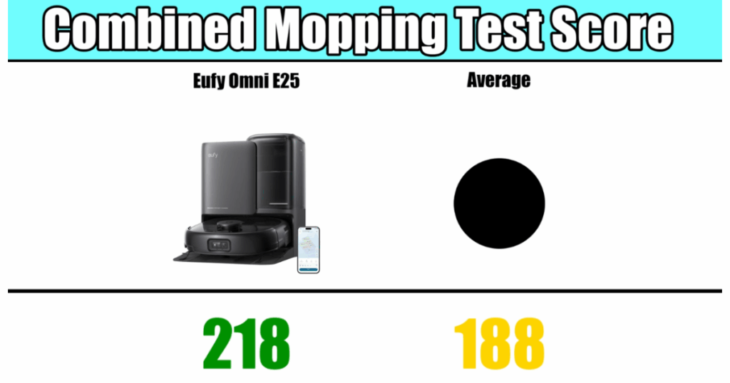 Comparison chart showing Eufy E25 Omni with a combined mopping test score of 218 versus the 188 average score of other robot vacuums