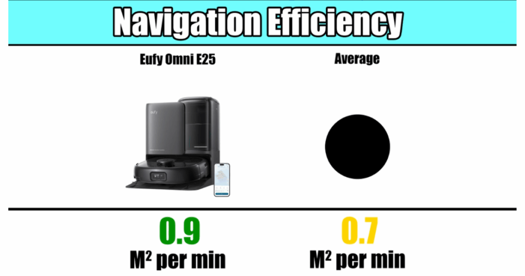 Comparison chart showing Eufy E25 Omni with a navigation efficiency of 0.9 m² per minute, outperforming the 0.7 m² per minute average of other robot vacuums