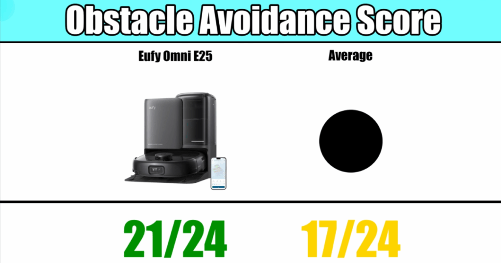 Comparison chart showing Eufy E25 Omni with an obstacle avoidance score of 21 out of 24, compared to the 17 out of 24 average for other robot vacuums