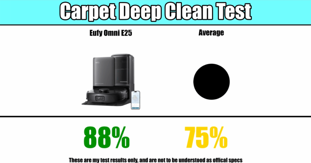 Eufy Omni E25 robot vacuum achieving 88% pickup in the Carpet Deep Clean Test compared to the 75% average score.