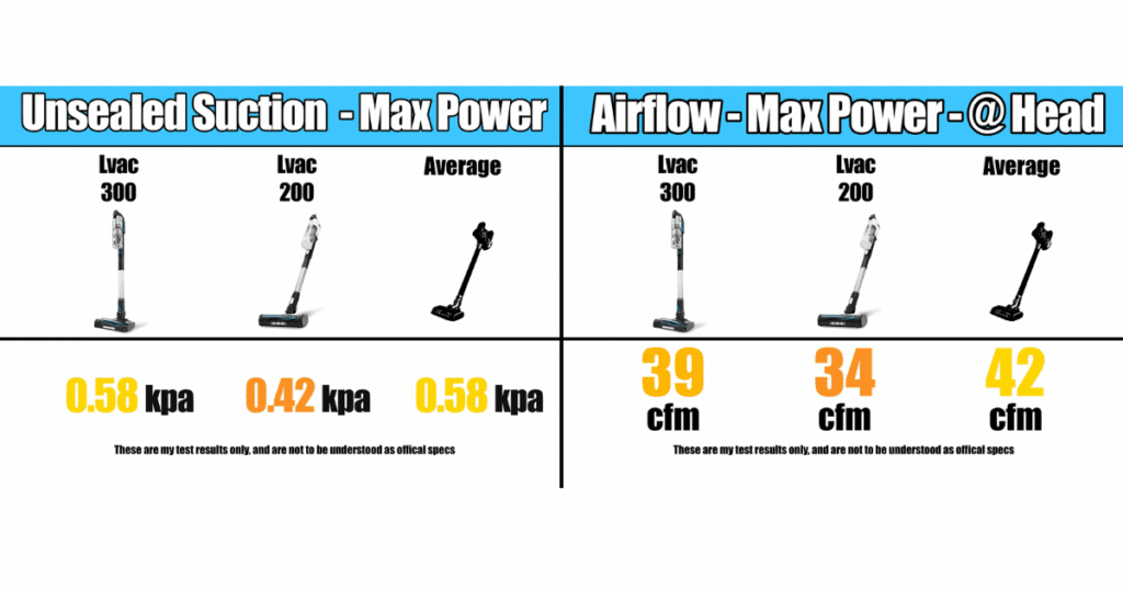 Comparison chart of Levoit LVAC-200 vs LVAC-300 showing unsealed suction (0.58 kPa vs 0.42 kPa) and airflow at the head (39 CFM vs 34 CFM), compared to the cordless vacuum average.