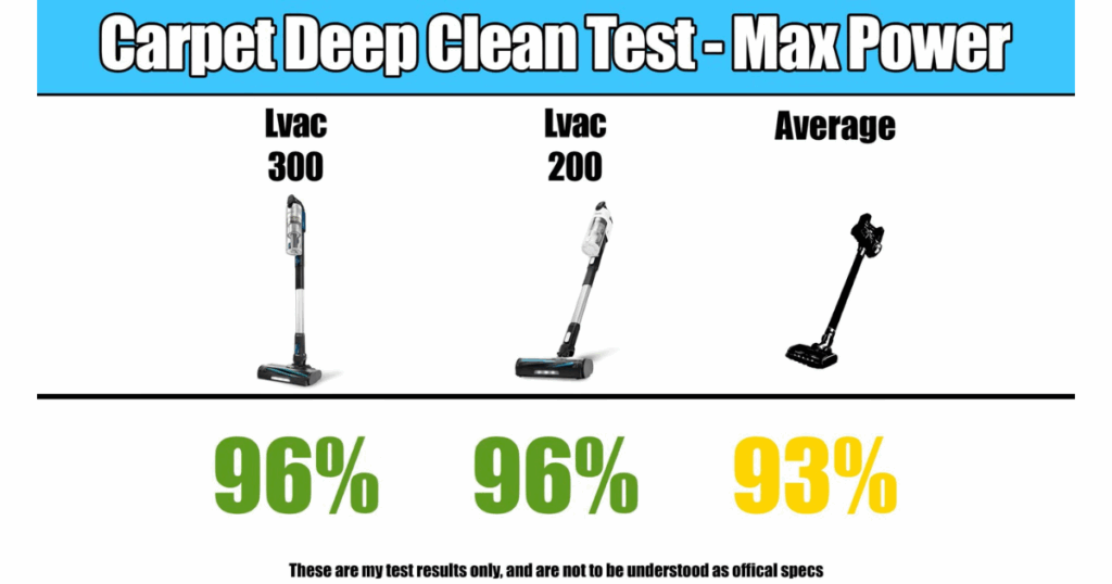 Carpet deep clean test results for Levoit LVAC-200 and LVAC-300 cordless vacuums, both scoring 96% sand removal compared to the cordless vacuum average of 93%.