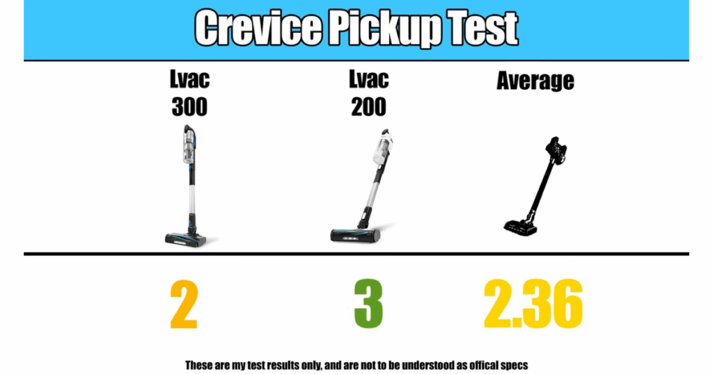 Crevice pickup test results comparing Levoit LVAC-200 vs LVAC-300 cordless vacuums, with the LVAC-200 scoring 3, LVAC-300 scoring 2, and the average cordless vacuum scoring 2.36.
