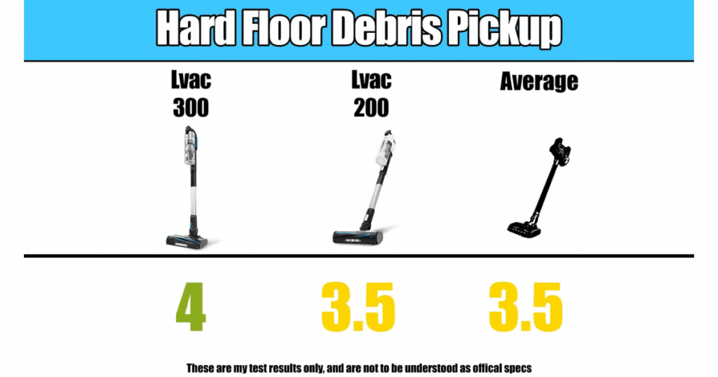 Hard floor debris pickup test results comparing Levoit LVAC-200 vs LVAC-300, showing LVAC-300 scoring 4 out of 5, LVAC-200 scoring 3.5, equal to the cordless vacuum average.