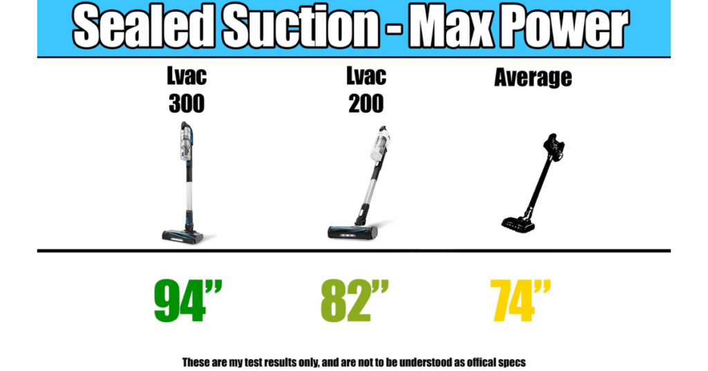 Chart comparing sealed suction power of Levoit LVAC-300 vs LVAC-200, showing the LVAC-300 at 94 inches, LVAC-200 at 82 inches, both higher than the cordless vacuum average of 74 inches.