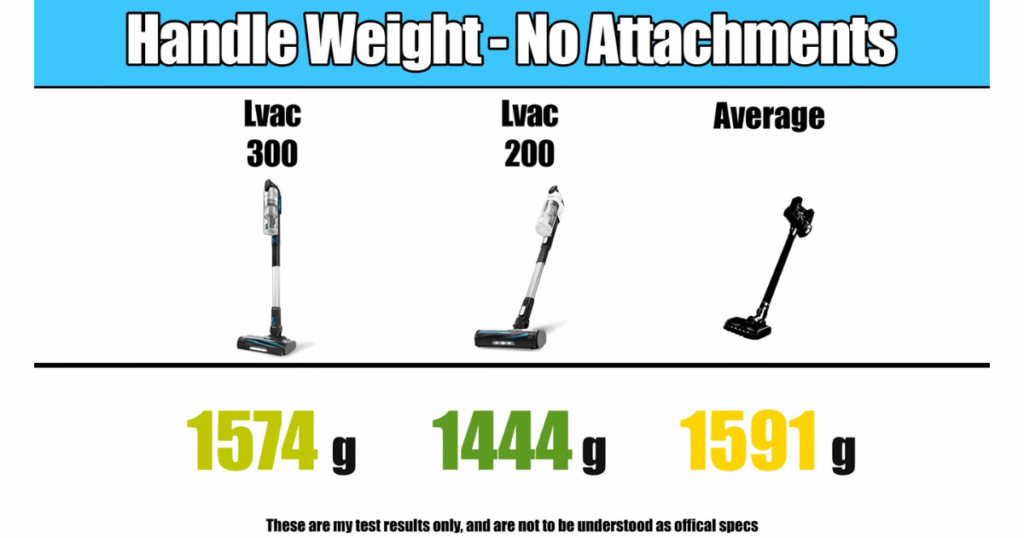 Levoit LVAC-200 vs. LVAC-300 handle weight comparison chart, showing LVAC-200 at 1444g, LVAC-300 at 1574g, both lighter than the average cordless vacuum weight of 1591g.
