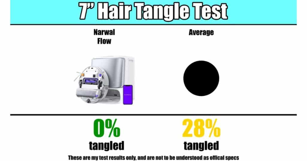 Comparison chart showing 7-inch hair-tangle test results: Narwal Flow 0 percent tangled vs average 28 percent tangled.