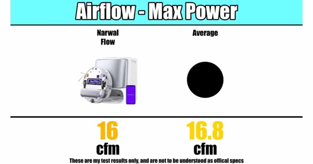 Chart comparing airflow at maximum power: Narwal Flow 16 cfm vs average 16.8 cfm.