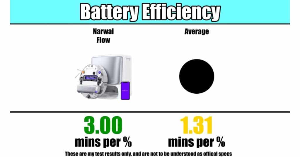 Battery efficiency comparison showing Narwal Flow 3.00 minutes per percent vs average 1.31 minutes per percent.