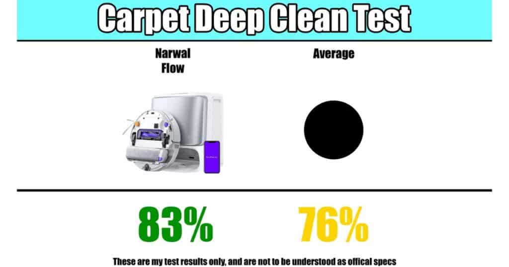 Carpet deep-clean test results showing Narwal Flow 83 percent vs average 76 percent.
