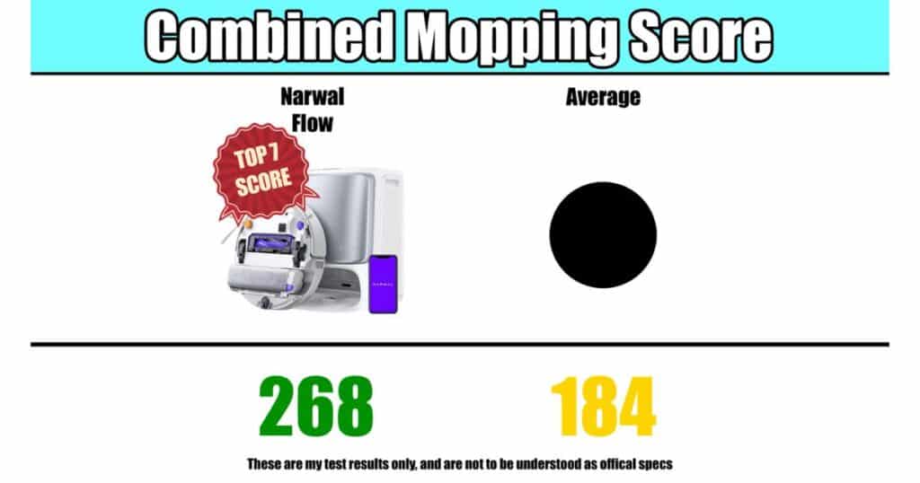 Combined mopping-score chart showing Narwal Flow 268 points vs average 184 points, marked “Top 7 Score.”