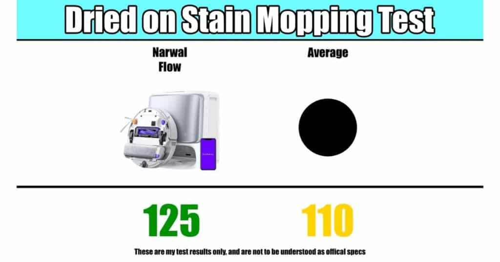 Dried-on-stain mopping-test chart showing Narwal Flow 125 points vs average 110 points.