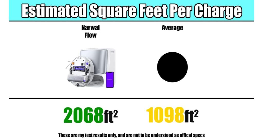 Battery-efficiency comparison chart showing estimated square feet per charge: Narwal Flow 2068 ft² vs average 1098 ft².