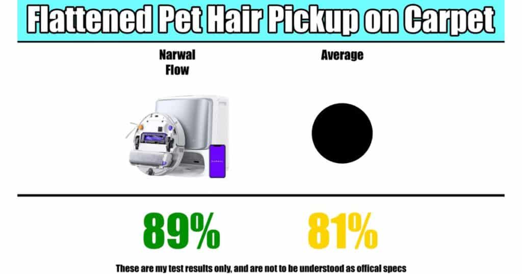 Flattened pet hair pickup on carpet comparison showing Narwal Flow at 89% and the average at 81%.
