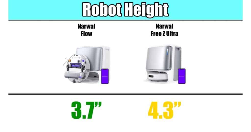 Comparison of robot height showing Narwal Flow at 3.7 inches and Narwal Freo Z Ultra at 4.3 inches.