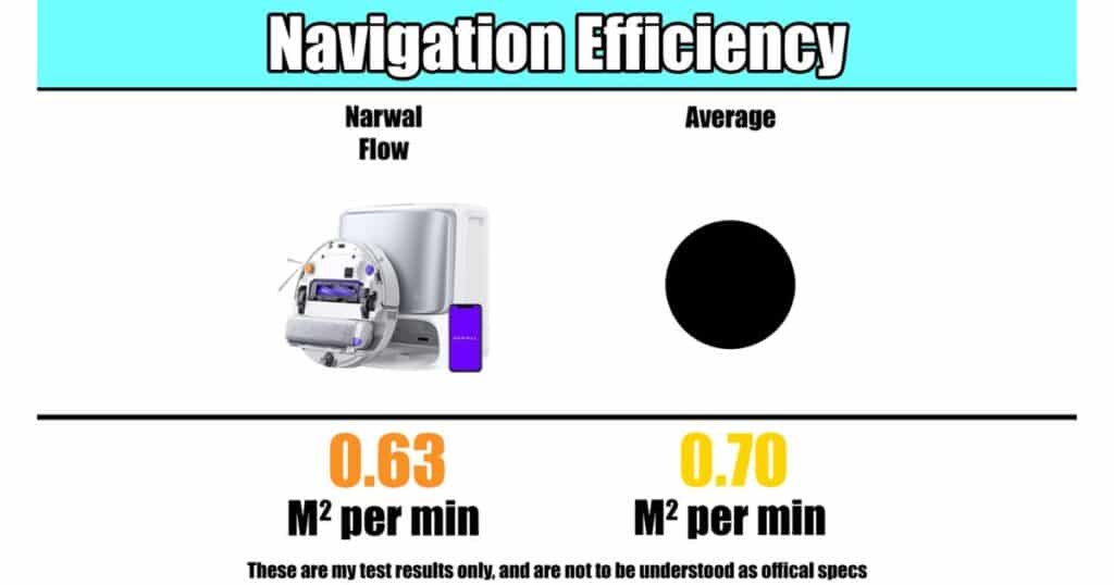 Navigation efficiency chart comparing Narwal Flow at 0.63 square meters per minute versus average at 0.70 square meters per minute.