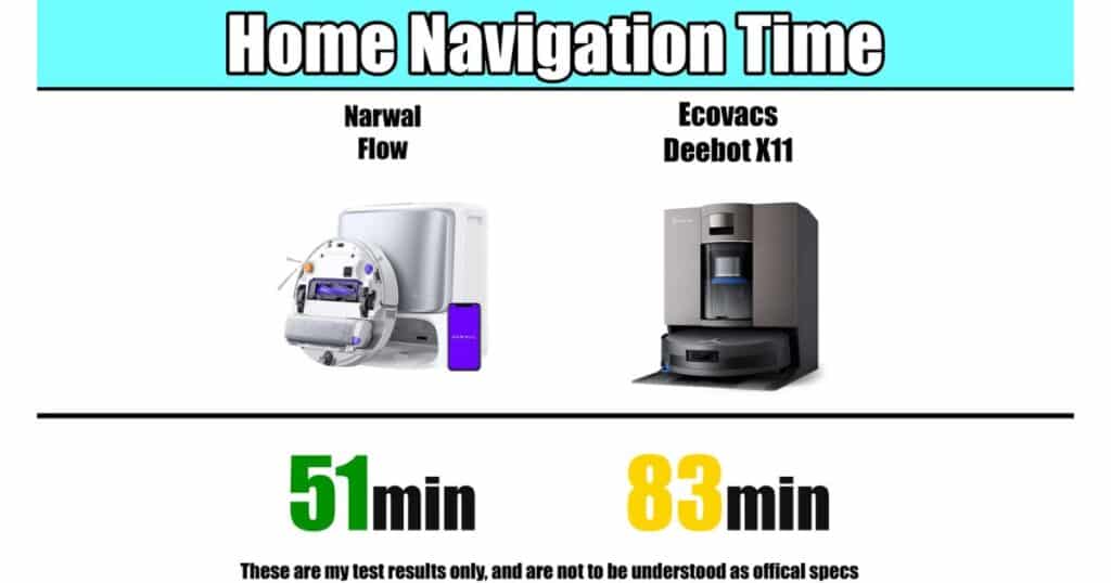 Home navigation time comparison showing Narwal Flow completing in 51 minutes versus Ecovacs Deebot X11 at 83 minutes.