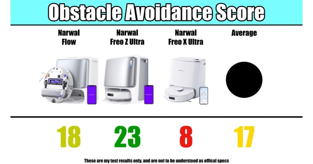 Obstacle avoidance score comparison: Narwal Flow scored 18, Narwal Freo Z Ultra 23, Narwal Freo X Ultra 8, and average 17.