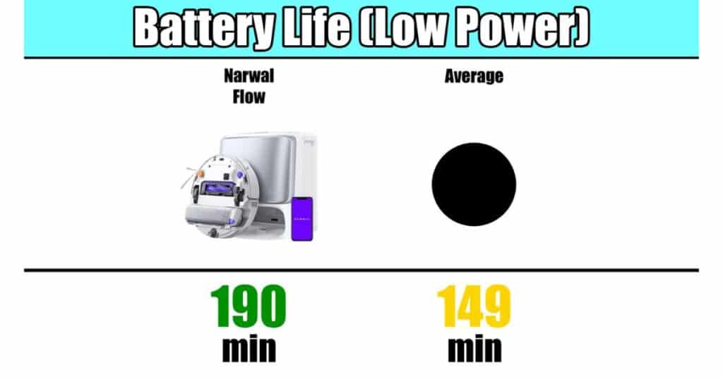 Battery life (low power) comparison showing Narwal Flow at 190 minutes and average at 149 minutes.