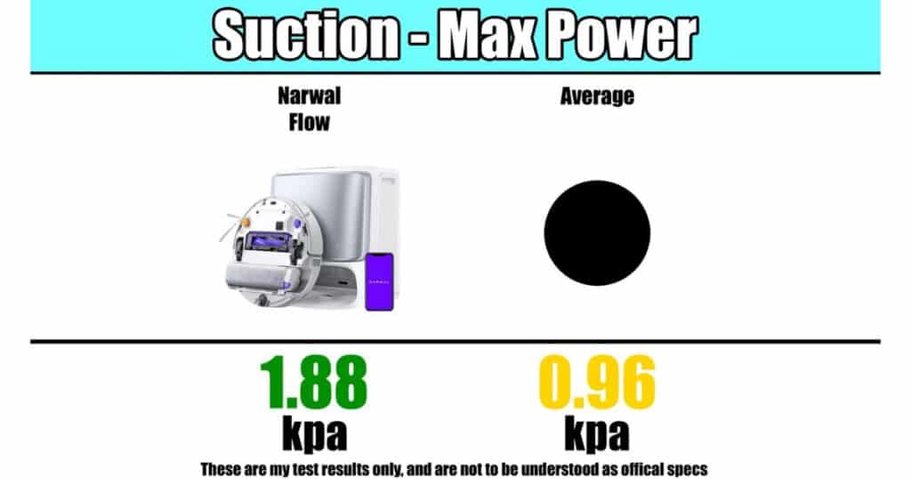 Suction power at max level comparison showing Narwal Flow at 1.88 kPa versus average at 0.96 kPa.
