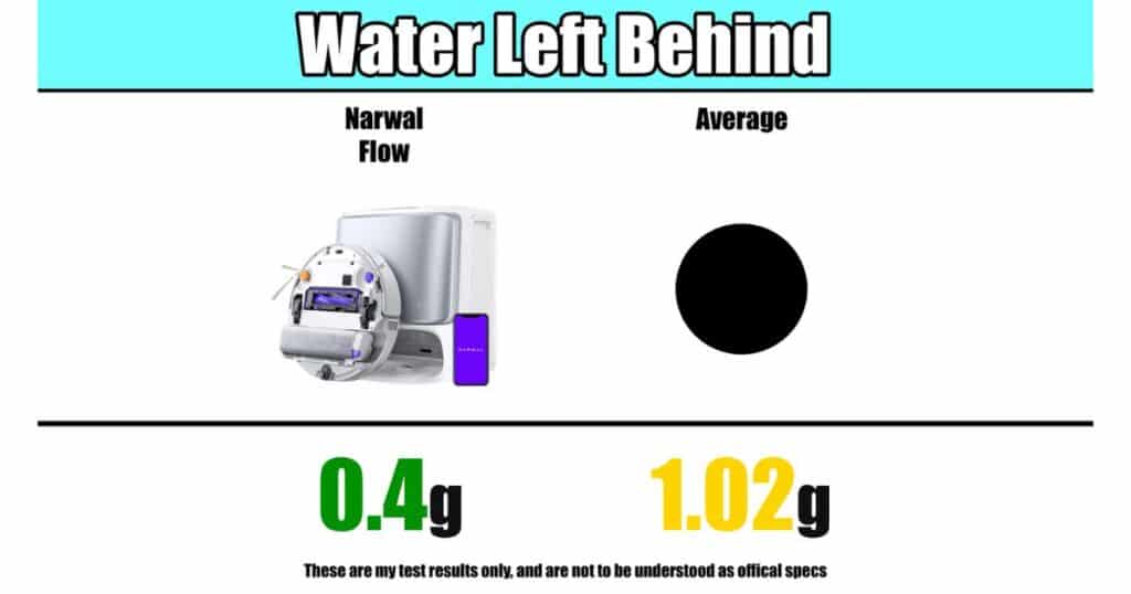 Comparison chart showing water left behind after mopping: Narwal Flow 0.4 grams vs average 1.02 grams.
