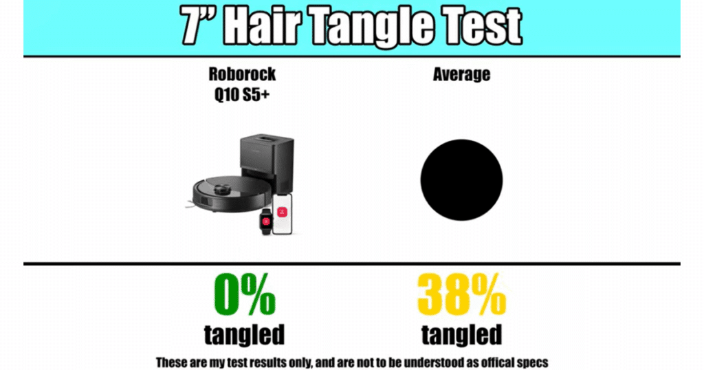 Roborock Q10 S5+ 7-inch hair tangle test results showing 0% tangled hair compared to the 38% average for other robot vacuums.