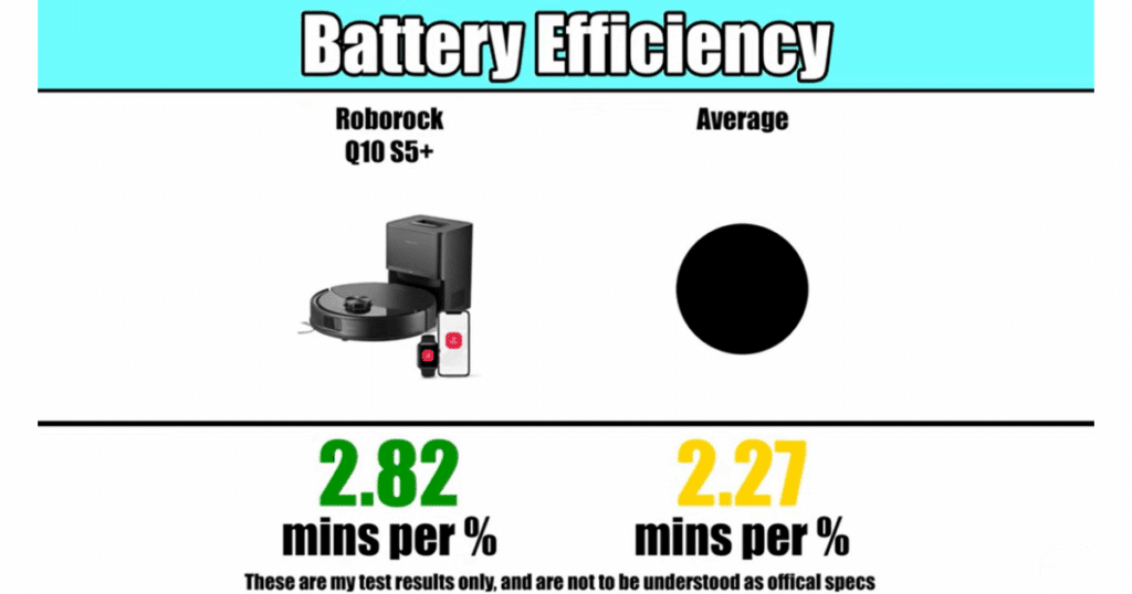 Roborock Q10 S5+ battery efficiency test results showing 2.82 minutes of runtime per 1% battery compared to the 2.27-minute average, highlighting its superior energy performance.