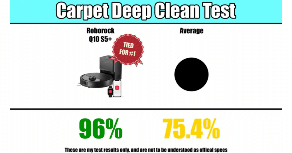 Roborock Q10 S5+ carpet deep clean test results showing 96% performance, tied for #1 among robot vacuums, compared to the 75.4% average score.