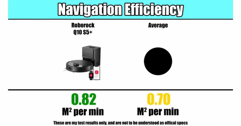 Roborock Q10 S5+ navigation efficiency test results showing 0.82 square meters cleaned per minute compared to the 0.70 average, highlighting its superior LiDAR-based mapping performance.