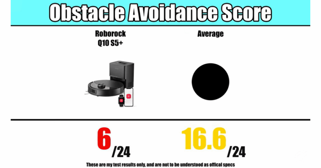 Roborock Q10 S5+ obstacle avoidance test results showing a score of 6 out of 24 compared to the average of 16.6 out of 24, highlighting its limited structured-light avoidance capability.