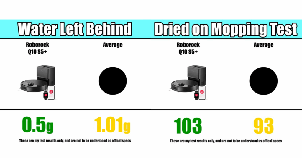Roborock Q10 S5+ mopping test results showing 0.5g of water left behind compared to the 1.01g average and a score of 103 versus the 93 average in the dried-on mopping test.