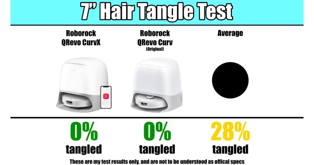 Comparison chart showing Roborock Qrevo CurvX and Qrevo Curv both scoring 0% hair tangled in a 7-inch hair tangle test versus an average of 28%.